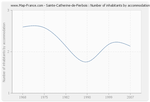 Sainte-Catherine-de-Fierbois : Number of inhabitants by accommodation