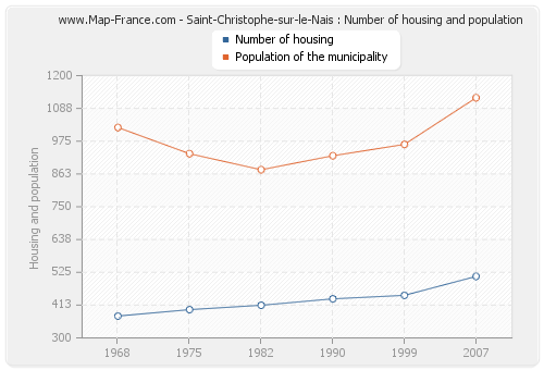 Saint-Christophe-sur-le-Nais : Number of housing and population