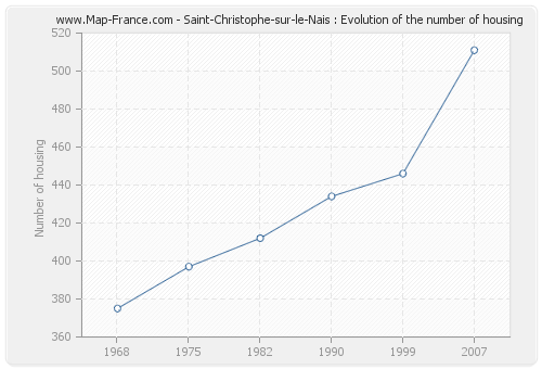 Saint-Christophe-sur-le-Nais : Evolution of the number of housing