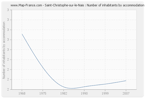 Saint-Christophe-sur-le-Nais : Number of inhabitants by accommodation