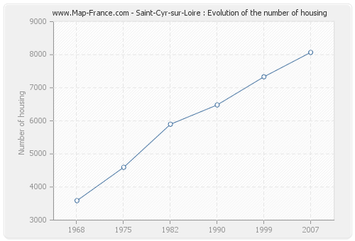 Saint-Cyr-sur-Loire : Evolution of the number of housing