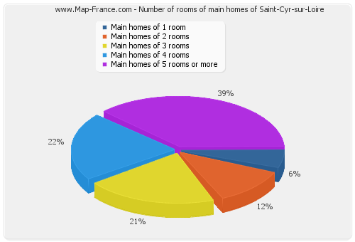 Number of rooms of main homes of Saint-Cyr-sur-Loire