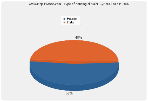 Type of housing of Saint-Cyr-sur-Loire in 2007