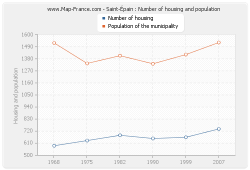 Saint-Épain : Number of housing and population