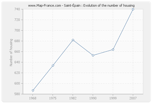 Saint-Épain : Evolution of the number of housing