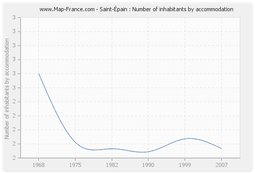 Saint-Épain : Number of inhabitants by accommodation