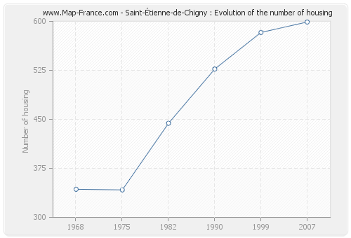 Saint-Étienne-de-Chigny : Evolution of the number of housing