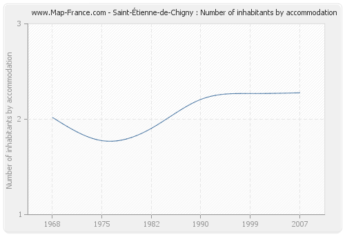 Saint-Étienne-de-Chigny : Number of inhabitants by accommodation