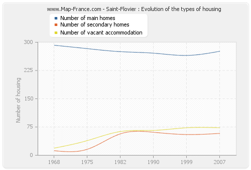 Saint-Flovier : Evolution of the types of housing