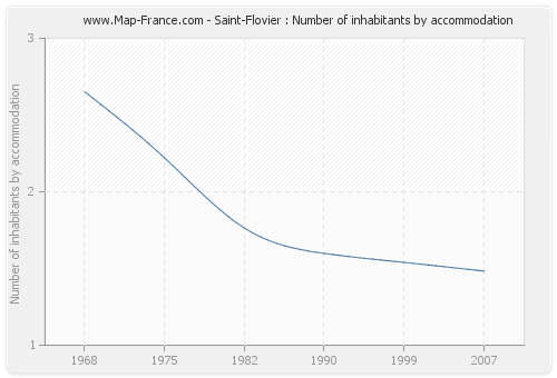 Saint-Flovier : Number of inhabitants by accommodation