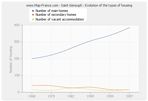 Saint-Genouph : Evolution of the types of housing