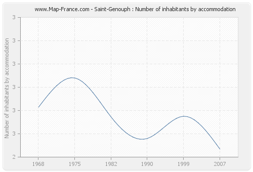 Saint-Genouph : Number of inhabitants by accommodation