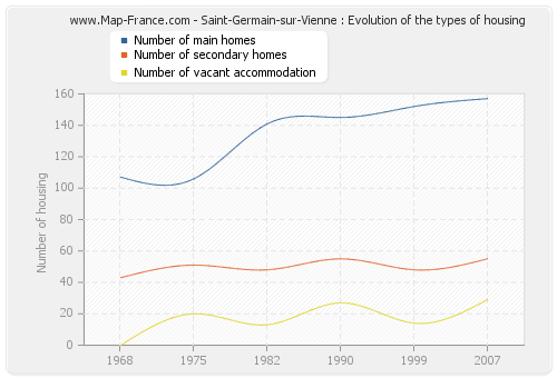 Saint-Germain-sur-Vienne : Evolution of the types of housing
