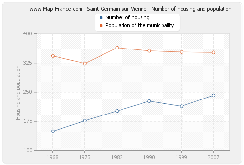 Saint-Germain-sur-Vienne : Number of housing and population