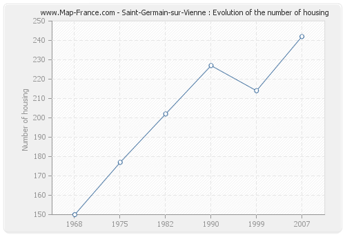 Saint-Germain-sur-Vienne : Evolution of the number of housing