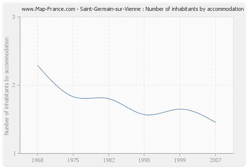 Saint-Germain-sur-Vienne : Number of inhabitants by accommodation