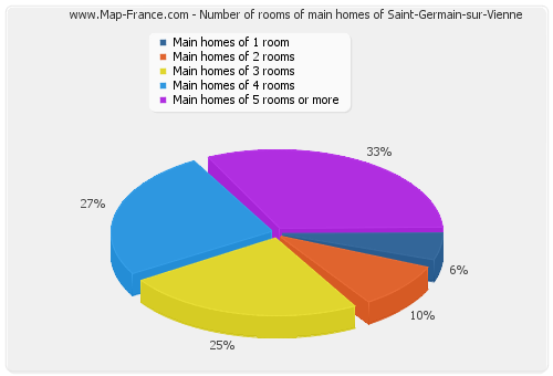 Number of rooms of main homes of Saint-Germain-sur-Vienne