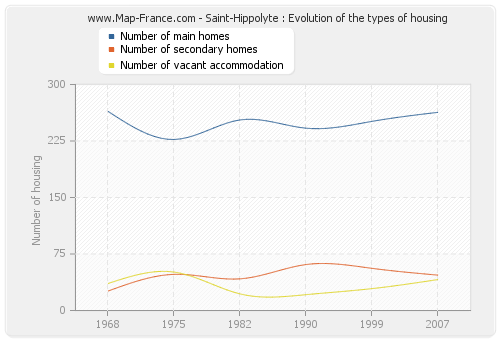 Saint-Hippolyte : Evolution of the types of housing