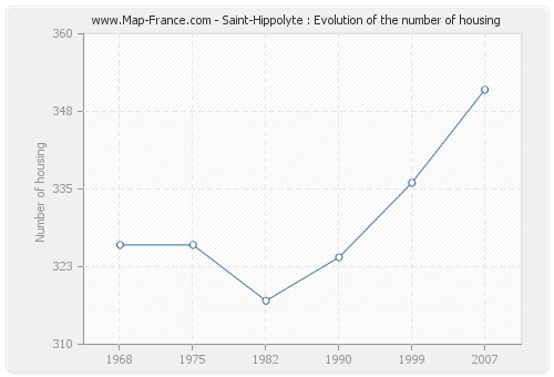 Saint-Hippolyte : Evolution of the number of housing