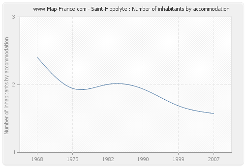 Saint-Hippolyte : Number of inhabitants by accommodation