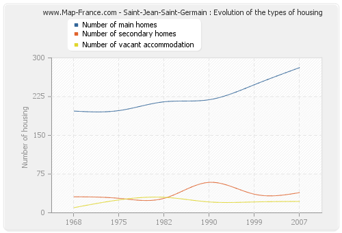 Saint-Jean-Saint-Germain : Evolution of the types of housing