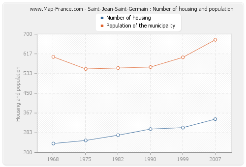 Saint-Jean-Saint-Germain : Number of housing and population