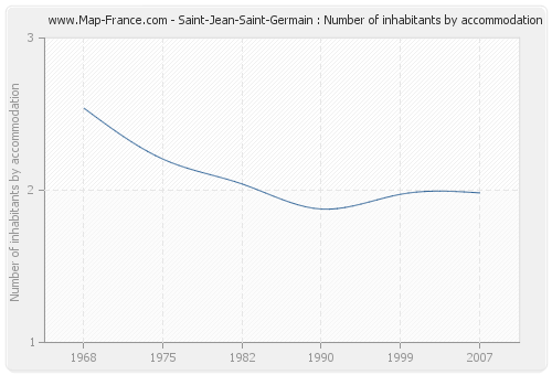 Saint-Jean-Saint-Germain : Number of inhabitants by accommodation