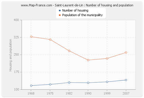 Saint-Laurent-de-Lin : Number of housing and population