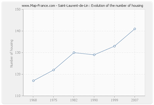 Saint-Laurent-de-Lin : Evolution of the number of housing