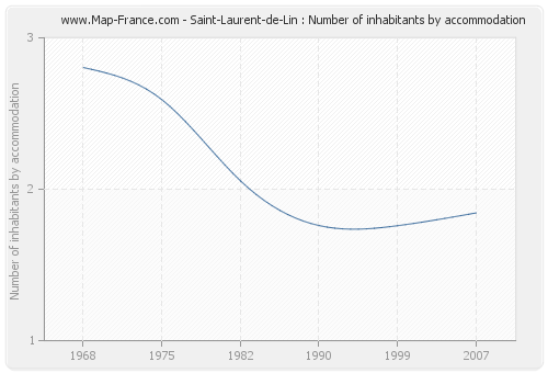 Saint-Laurent-de-Lin : Number of inhabitants by accommodation