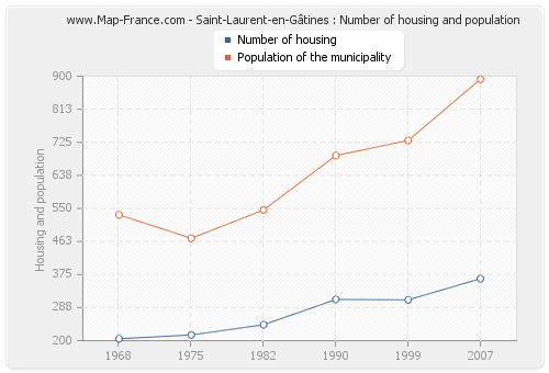 Saint-Laurent-en-Gâtines : Number of housing and population