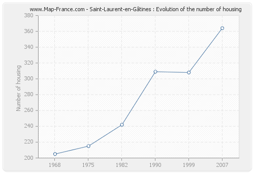 Saint-Laurent-en-Gâtines : Evolution of the number of housing