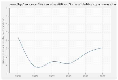 Saint-Laurent-en-Gâtines : Number of inhabitants by accommodation