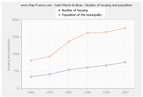 Saint-Martin-le-Beau : Number of housing and population