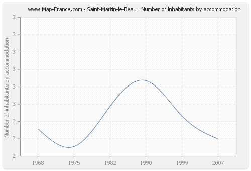 Saint-Martin-le-Beau : Number of inhabitants by accommodation