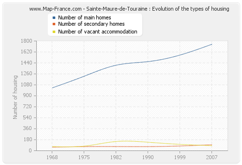 Sainte-Maure-de-Touraine : Evolution of the types of housing