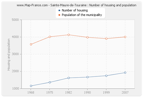 Sainte-Maure-de-Touraine : Number of housing and population