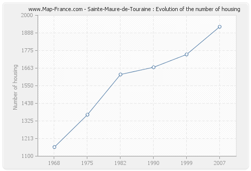 Sainte-Maure-de-Touraine : Evolution of the number of housing