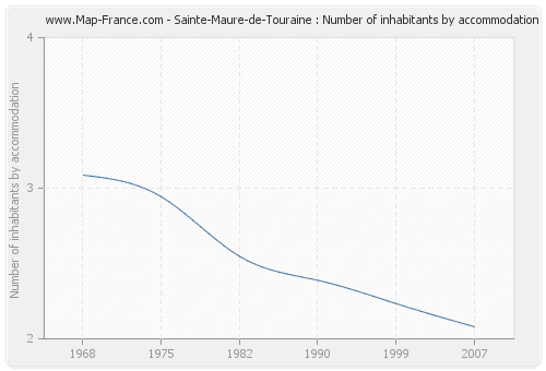 Sainte-Maure-de-Touraine : Number of inhabitants by accommodation