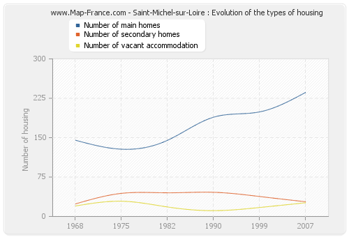 Saint-Michel-sur-Loire : Evolution of the types of housing