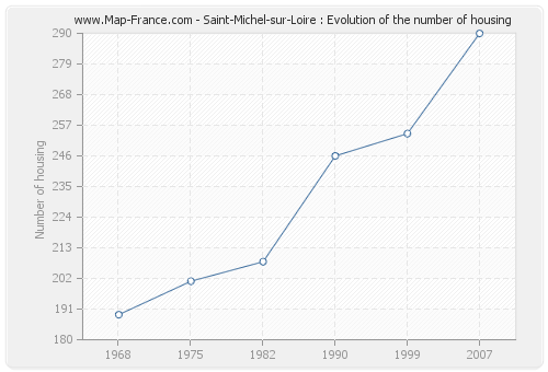 Saint-Michel-sur-Loire : Evolution of the number of housing