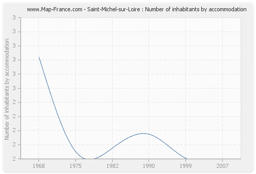 Saint-Michel-sur-Loire : Number of inhabitants by accommodation