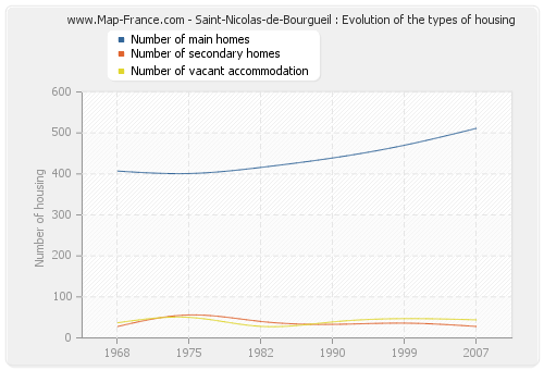 Saint-Nicolas-de-Bourgueil : Evolution of the types of housing