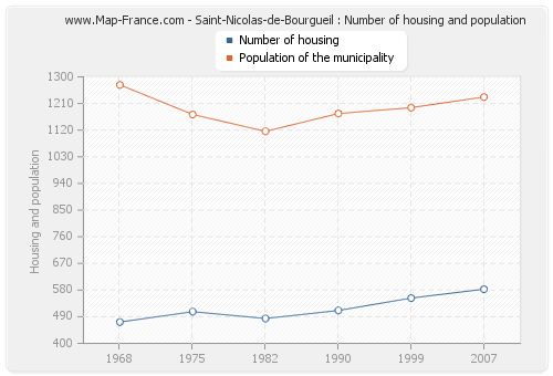 Saint-Nicolas-de-Bourgueil : Number of housing and population