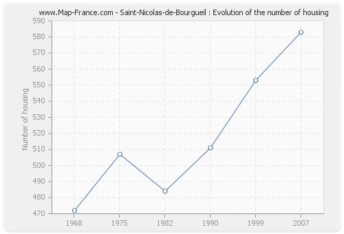 Saint-Nicolas-de-Bourgueil : Evolution of the number of housing