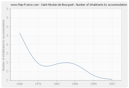 Saint-Nicolas-de-Bourgueil : Number of inhabitants by accommodation