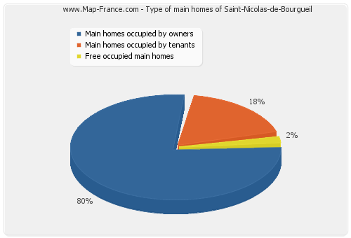 Type of main homes of Saint-Nicolas-de-Bourgueil