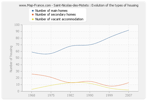 Saint-Nicolas-des-Motets : Evolution of the types of housing