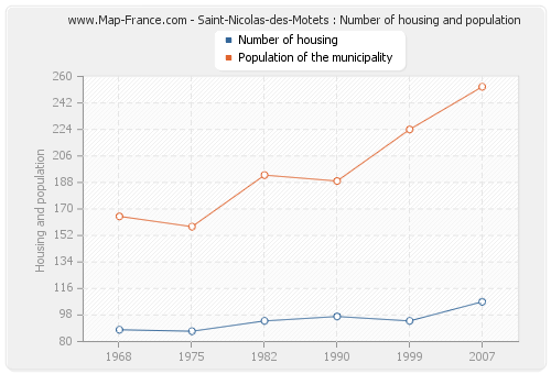 Saint-Nicolas-des-Motets : Number of housing and population