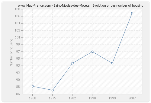 Saint-Nicolas-des-Motets : Evolution of the number of housing
